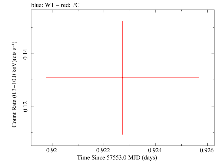 Swift light curve for Observation ID 00033420084