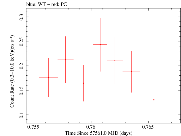 Swift light curve for Observation ID 00033420085