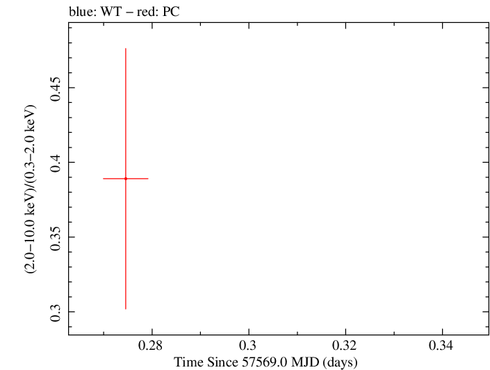 Swift hardness ratio for Observation ID 00033420086