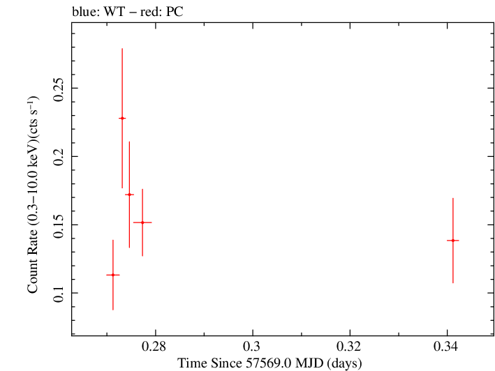 Swift light curve for Observation ID 00033420086