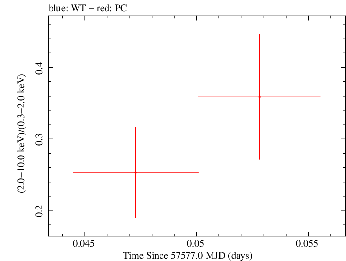 Swift hardness ratio for Observation ID 00033420087