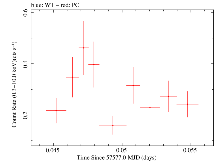 Swift light curve for Observation ID 00033420087