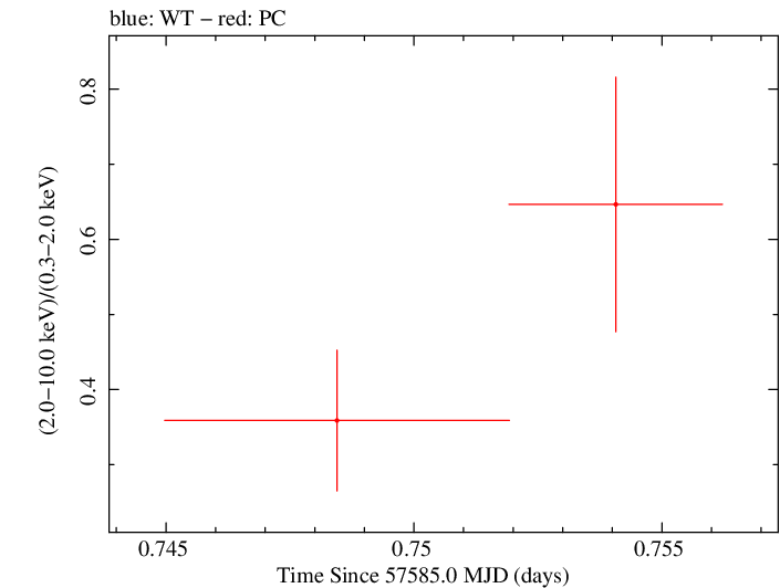 Swift hardness ratio for Observation ID 00033420088