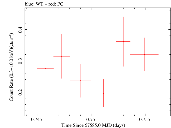 Swift light curve for Observation ID 00033420088