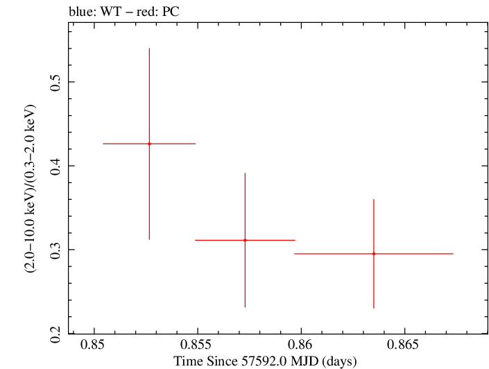 Swift hardness ratio for Observation ID 00033420089