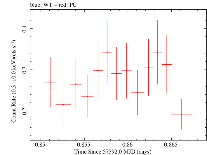 Swift light curve for Observation ID 00033420089