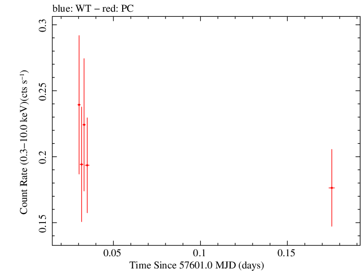 Swift light curve for Observation ID 00033420090
