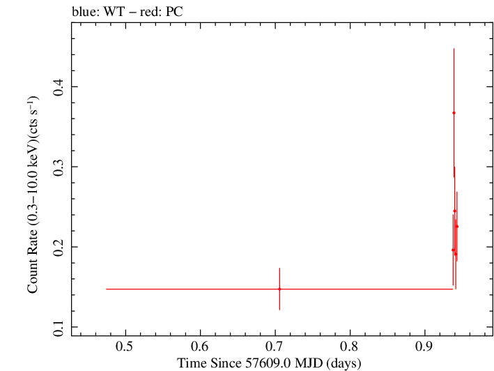 Swift light curve for Observation ID 00033420092