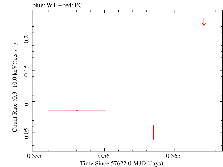 Swift light curve for Observation ID 00033420094