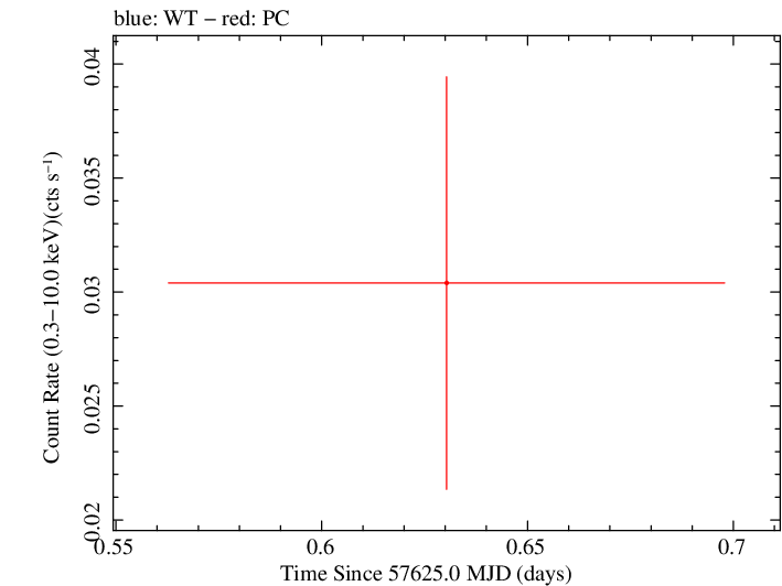 Swift light curve for Observation ID 00033420095