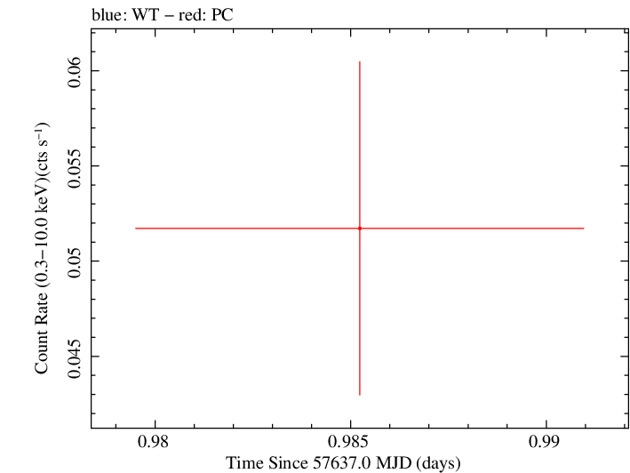 Swift light curve for Observation ID 00033420098