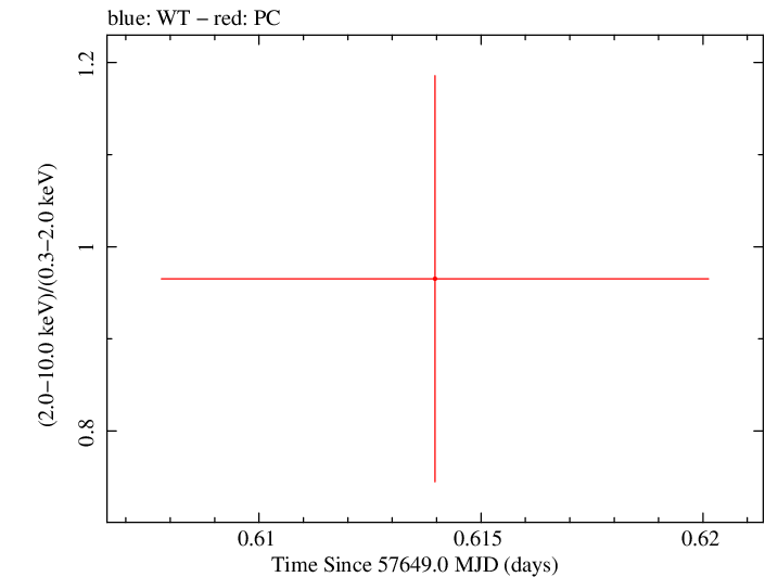 Swift hardness ratio for Observation ID 00033420100