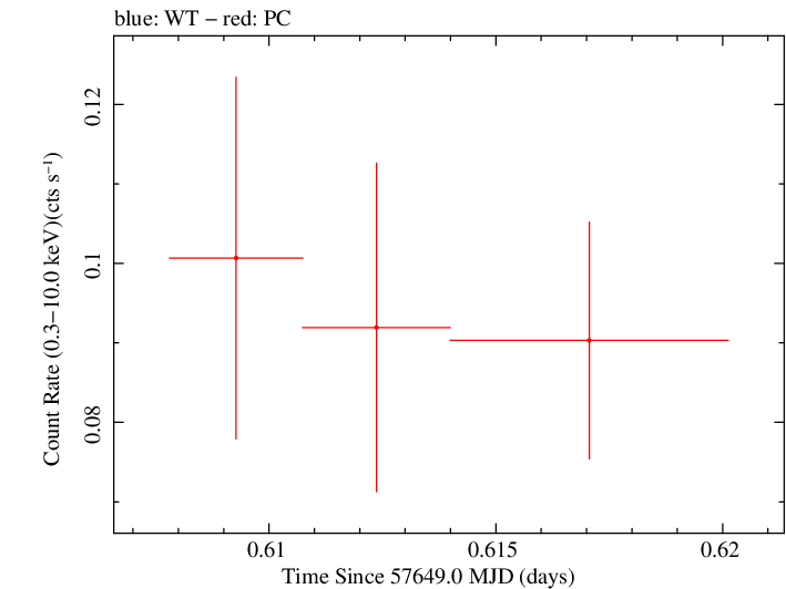 Swift light curve for Observation ID 00033420100