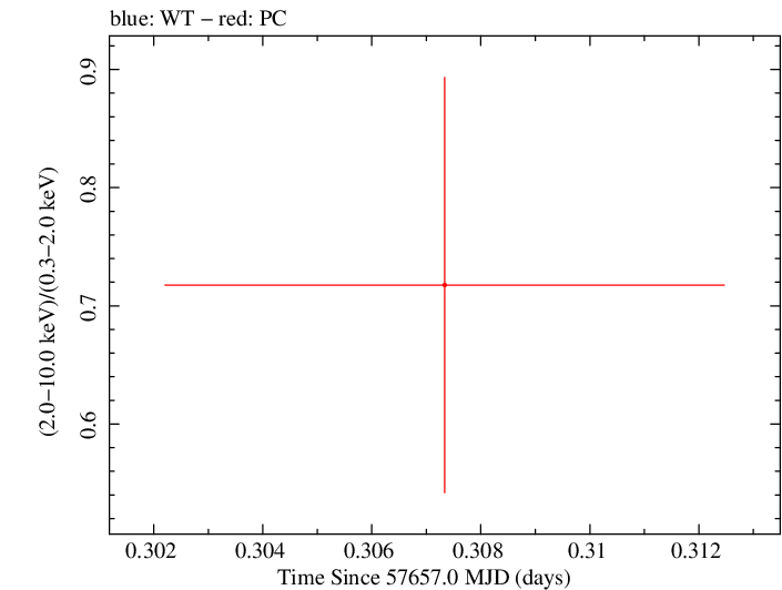 Swift hardness ratio for Observation ID 00033420101
