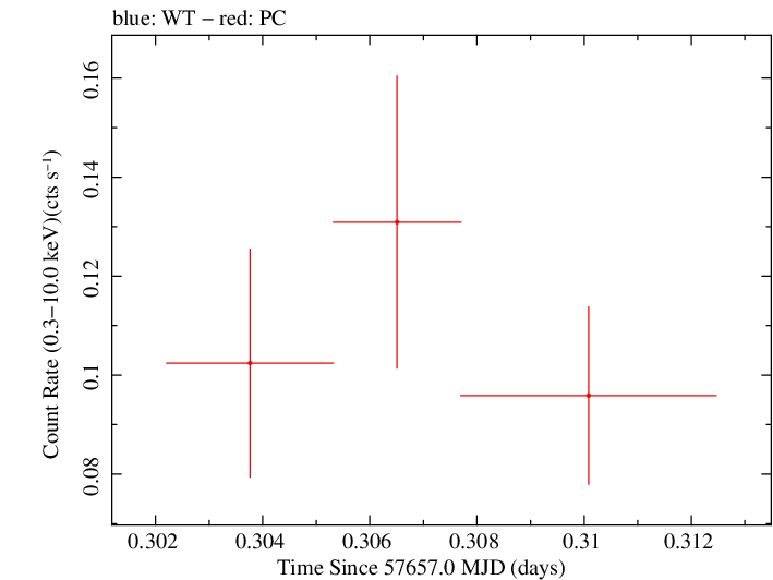 Swift light curve for Observation ID 00033420101