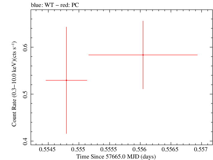 Swift light curve for Observation ID 00033420102