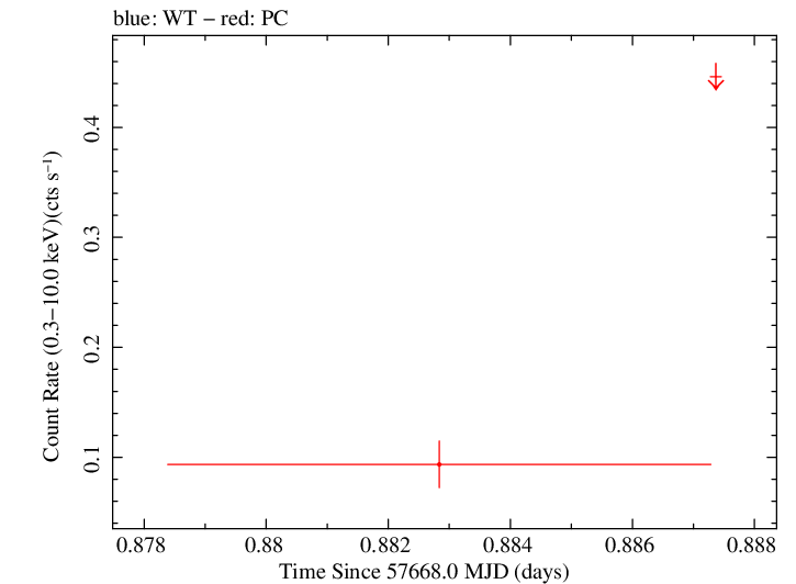 Swift light curve for Observation ID 00033420103