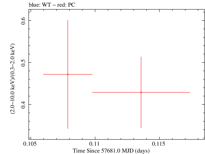 Swift hardness ratio for Observation ID 00033420105