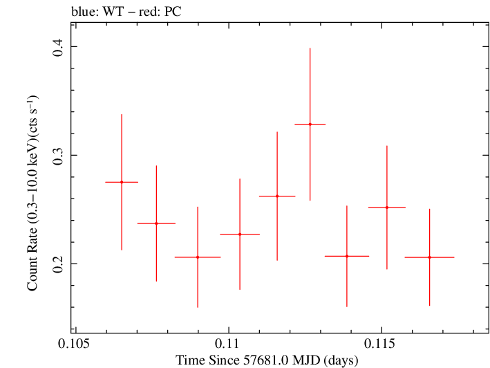 Swift light curve for Observation ID 00033420105