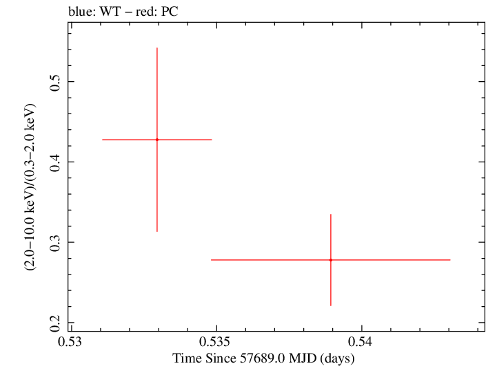 Swift hardness ratio for Observation ID 00033420107