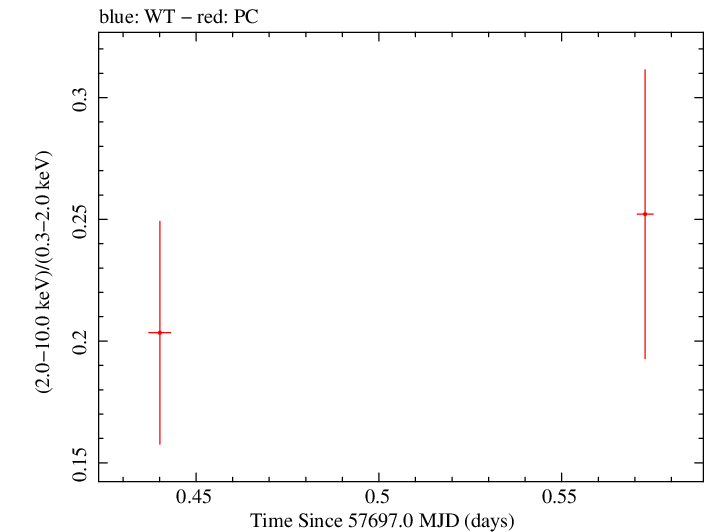 Swift hardness ratio for Observation ID 00033420108
