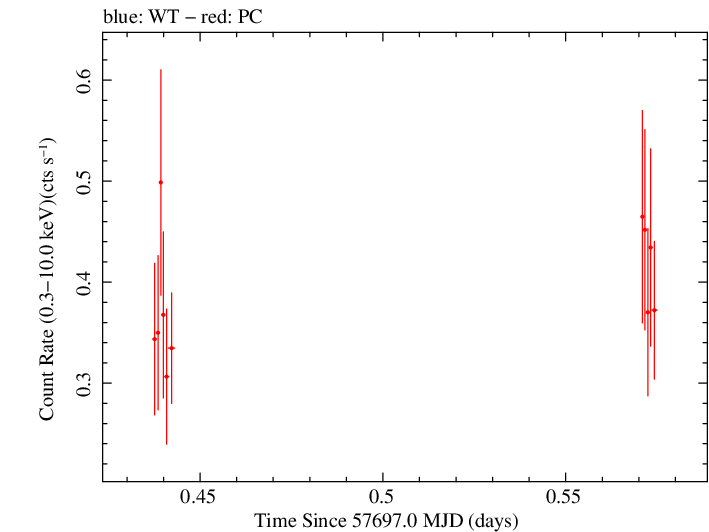 Swift light curve for Observation ID 00033420108