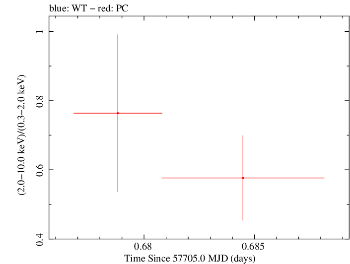 Swift hardness ratio for Observation ID 00033420109