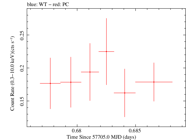 Swift light curve for Observation ID 00033420109