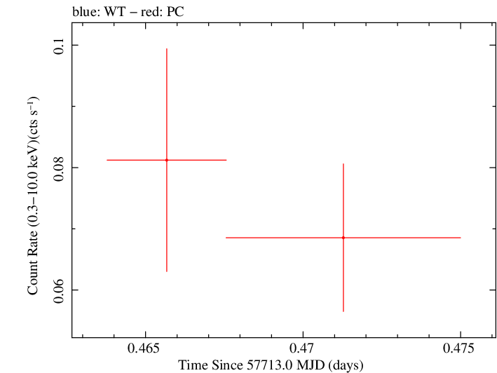 Swift light curve for Observation ID 00033420110