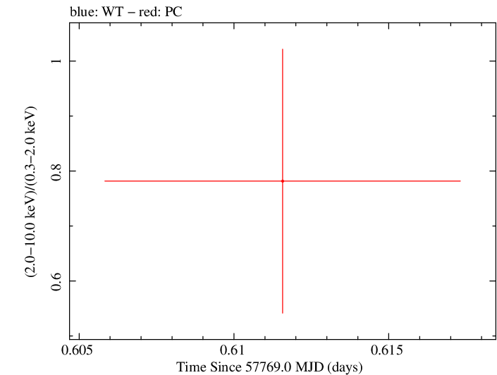 Swift hardness ratio for Observation ID 00033420115