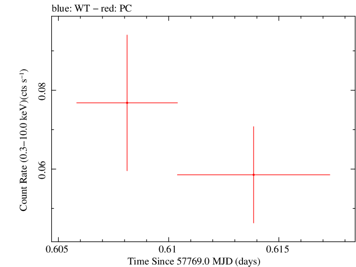 Swift light curve for Observation ID 00033420115