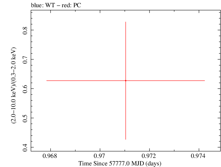 Swift hardness ratio for Observation ID 00033420116