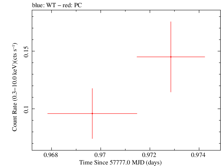 Swift light curve for Observation ID 00033420116