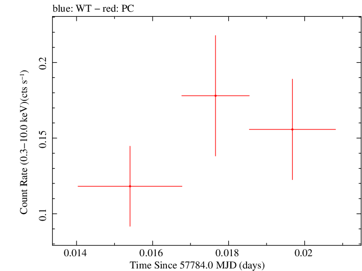 Swift light curve for Observation ID 00033420117