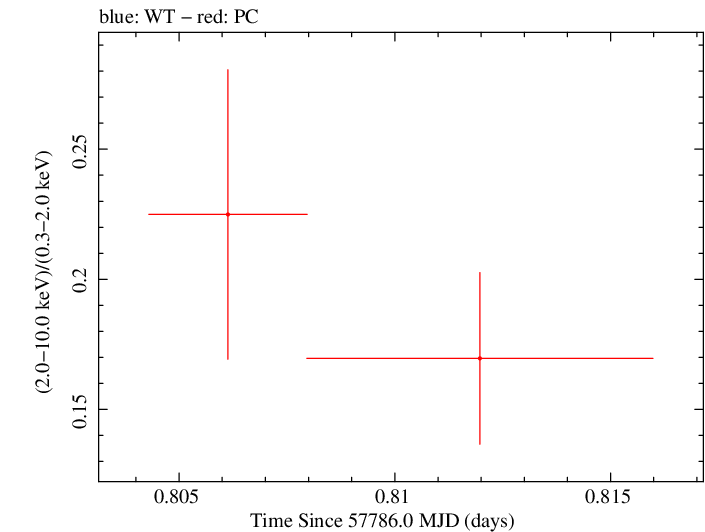Swift hardness ratio for Observation ID 00033420118