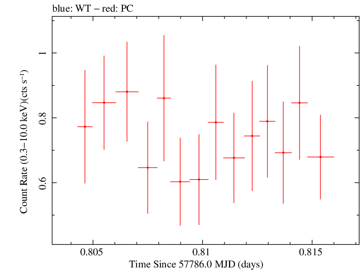Swift light curve for Observation ID 00033420118
