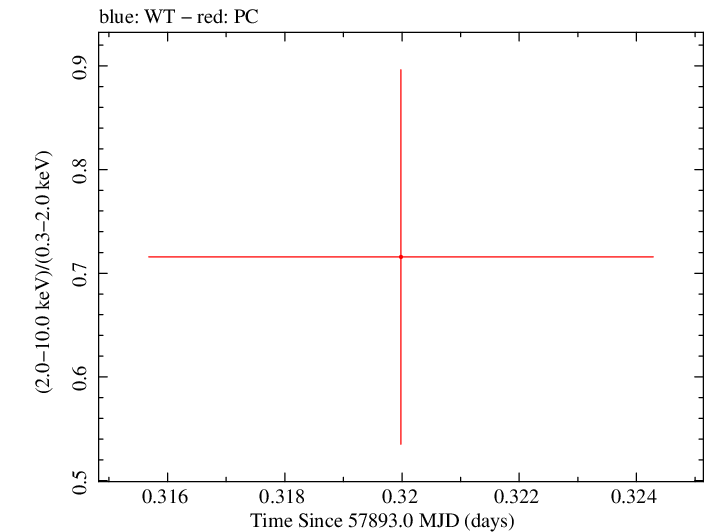 Swift hardness ratio for Observation ID 00033420119