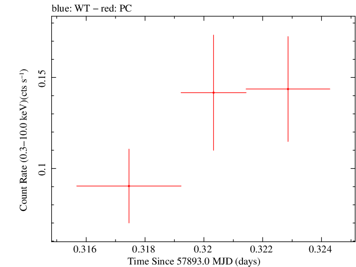 Swift light curve for Observation ID 00033420119