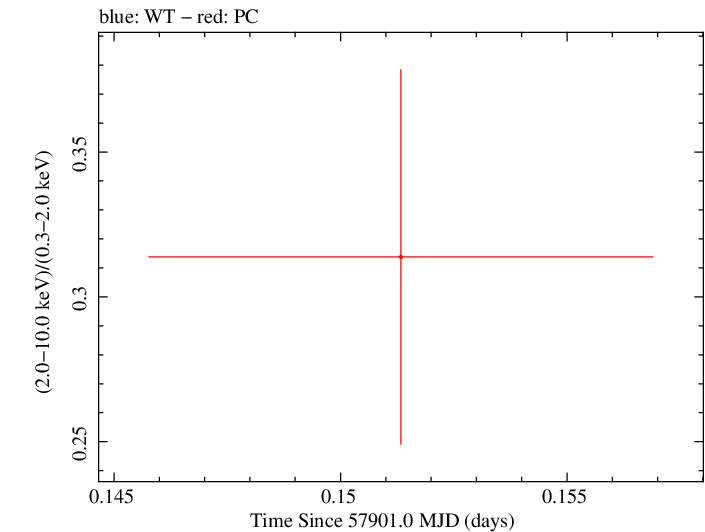 Swift hardness ratio for Observation ID 00033420120