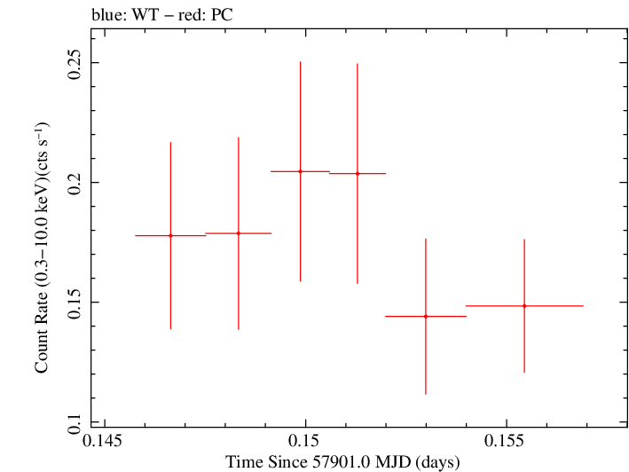 Swift light curve for Observation ID 00033420120