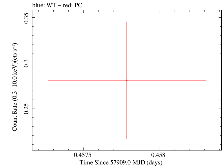 Swift light curve for Observation ID 00033420121