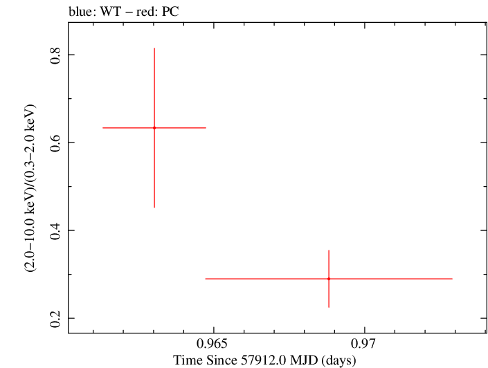 Swift hardness ratio for Observation ID 00033420122