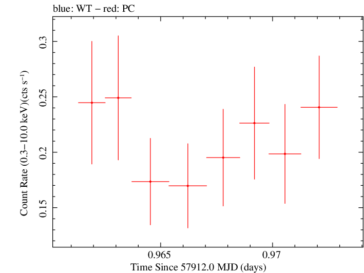 Swift light curve for Observation ID 00033420122