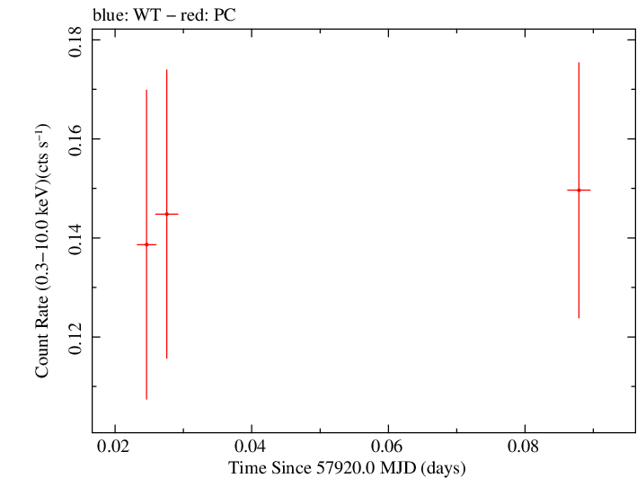 Swift light curve for Observation ID 00033420123