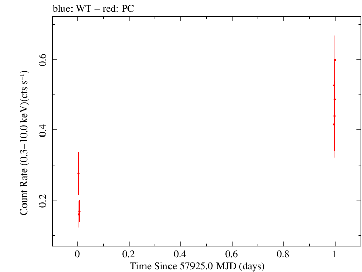 Swift light curve for Observation ID 00033420124