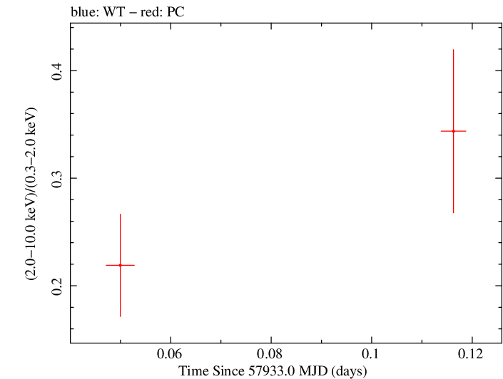 Swift hardness ratio for Observation ID 00033420125