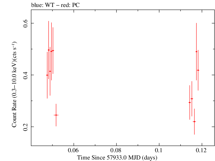 Swift light curve for Observation ID 00033420125