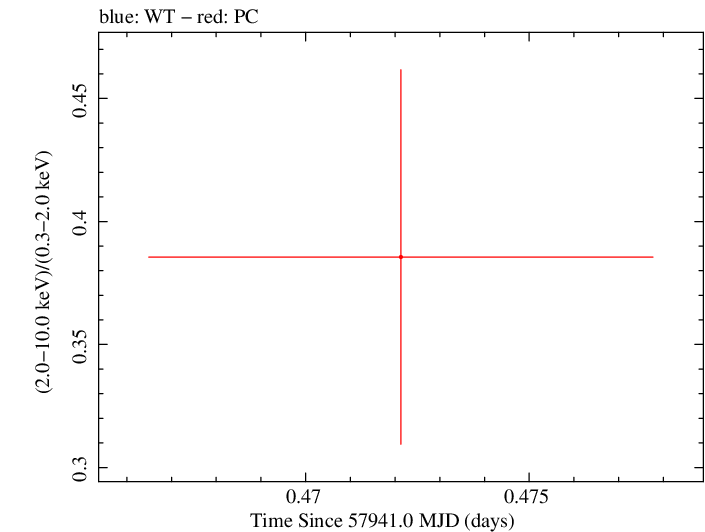 Swift hardness ratio for Observation ID 00033420126