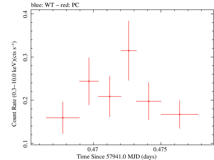 Swift light curve for Observation ID 00033420126