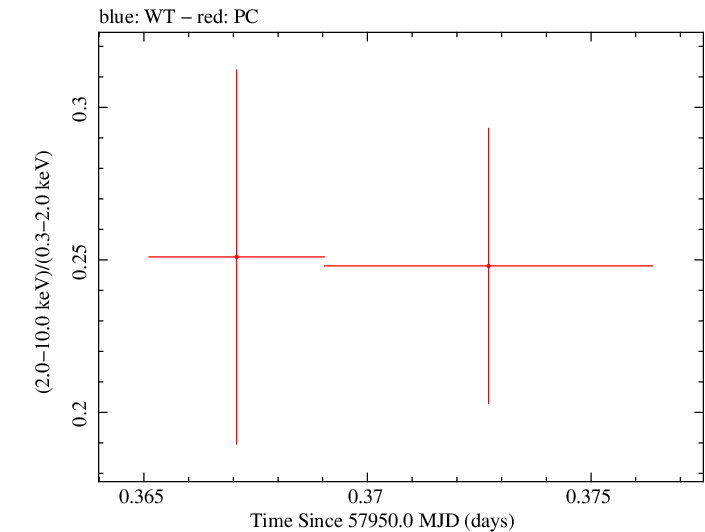 Swift hardness ratio for Observation ID 00033420127